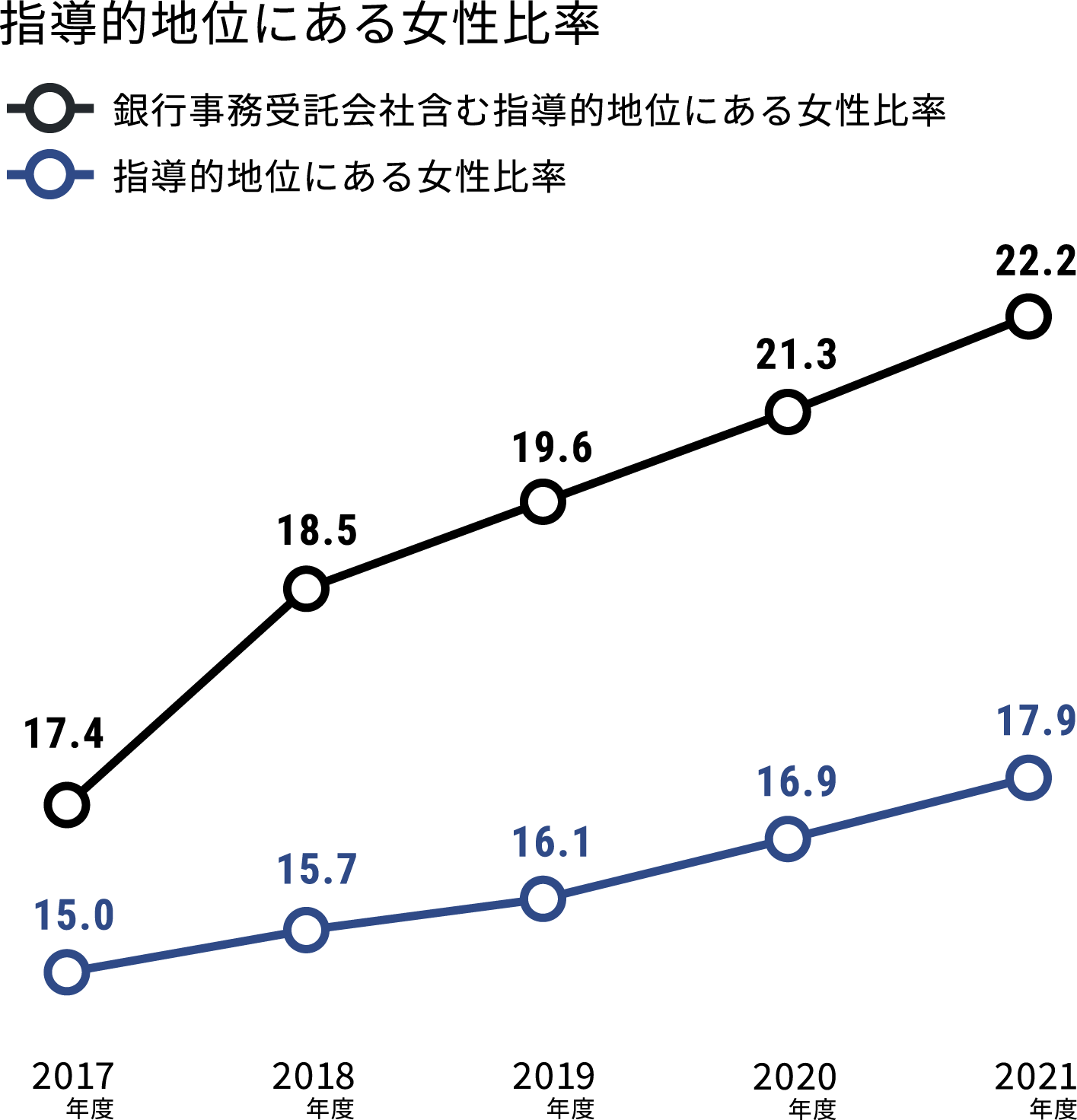 指導的地位にある女性比率