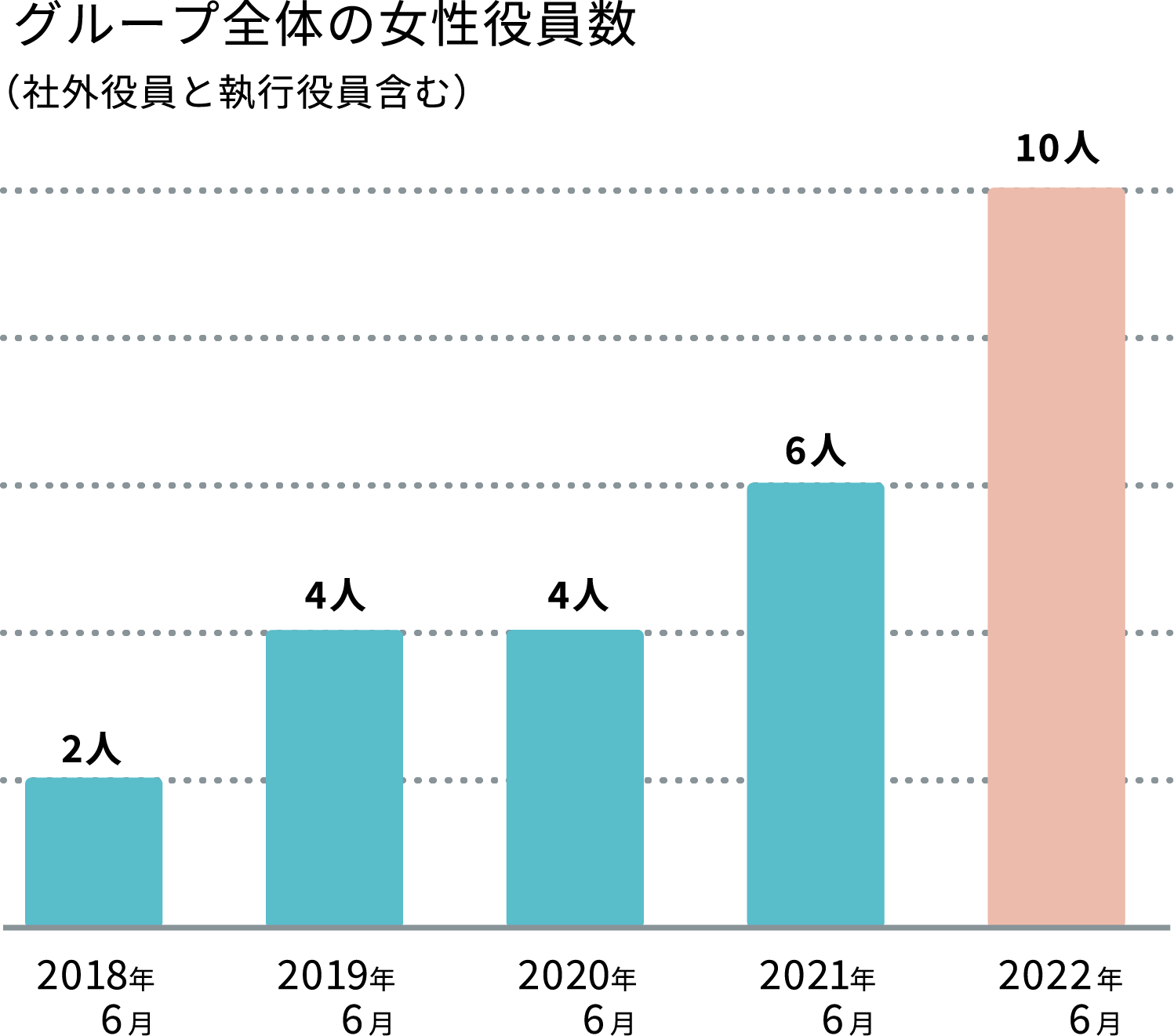 グループ全体の女性役員数