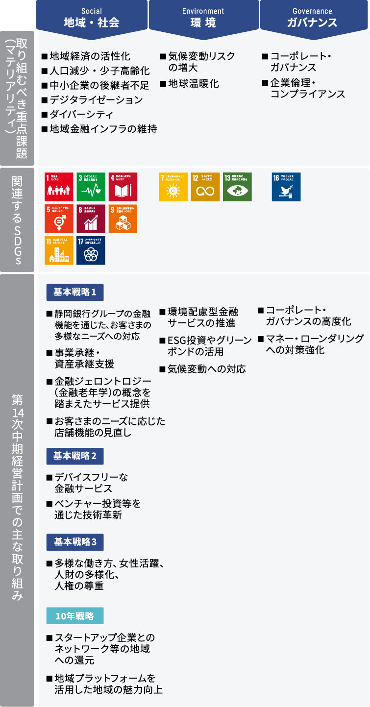 地域・社会　環境　ガバナンス